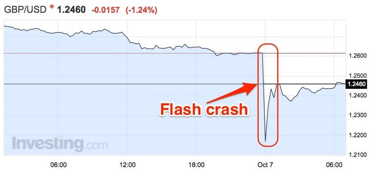 Flash Crash image quick and heavy price drop