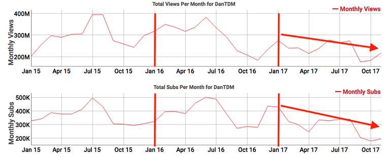 DanTDM stats