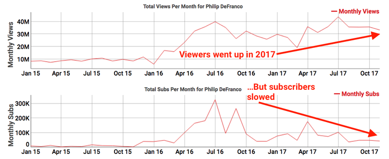 Philip DeFranco stats