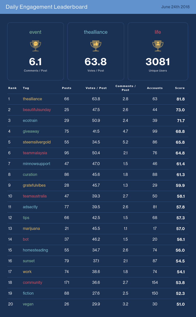 Daily Engagement Leaderboard