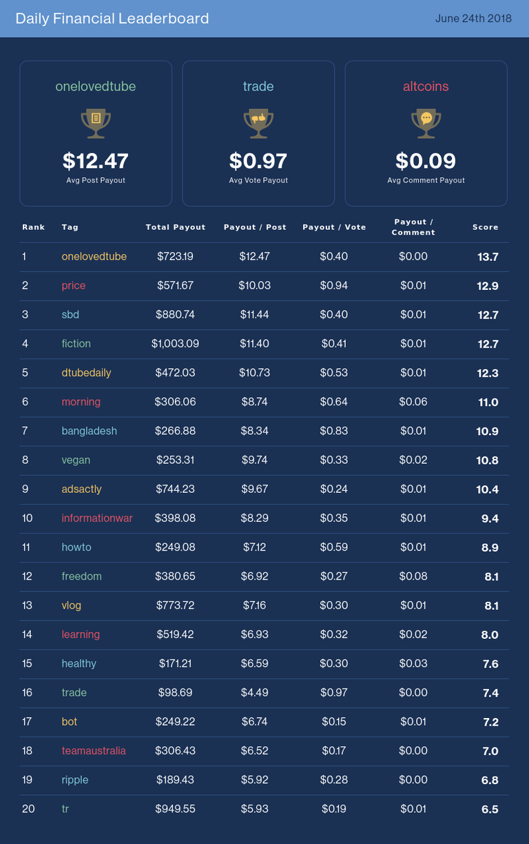 Daily Financial Leaderboard