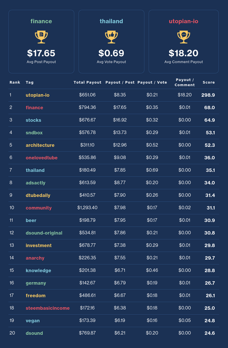 Financial Opportunity Leaderboard