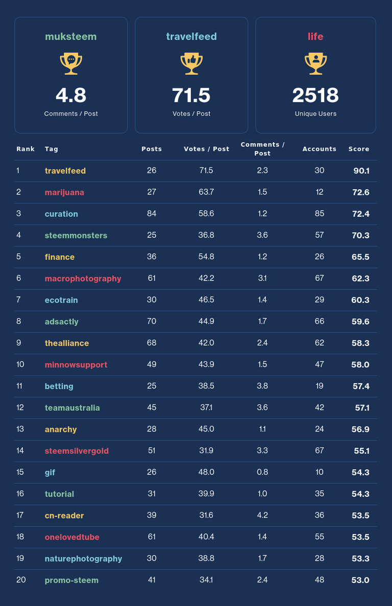 Community Activity Leaderboard