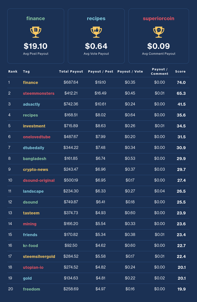 Financial Opportunity Leaderboard