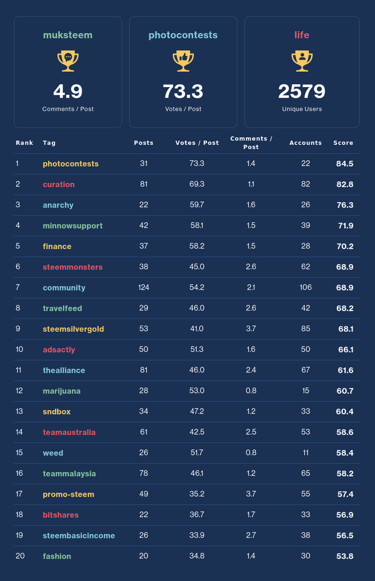 Community Activity Leaderboard