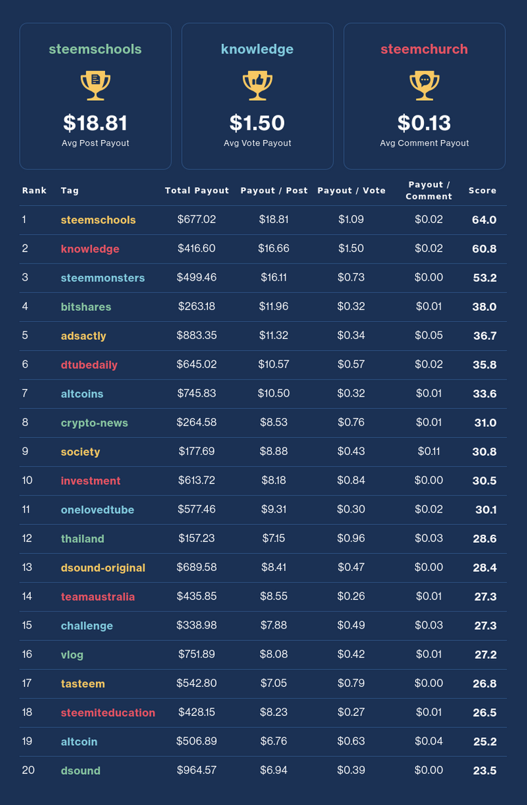 Financial Opportunity Leaderboard