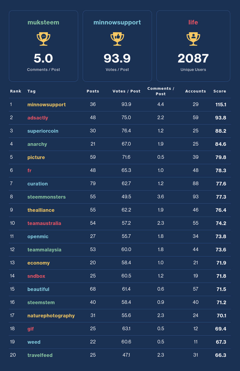 Community Activity Leaderboard