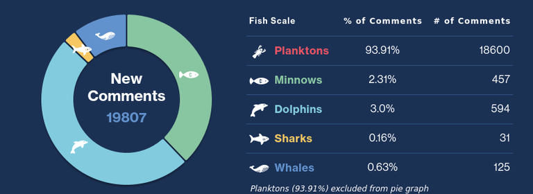 Comments Distribution