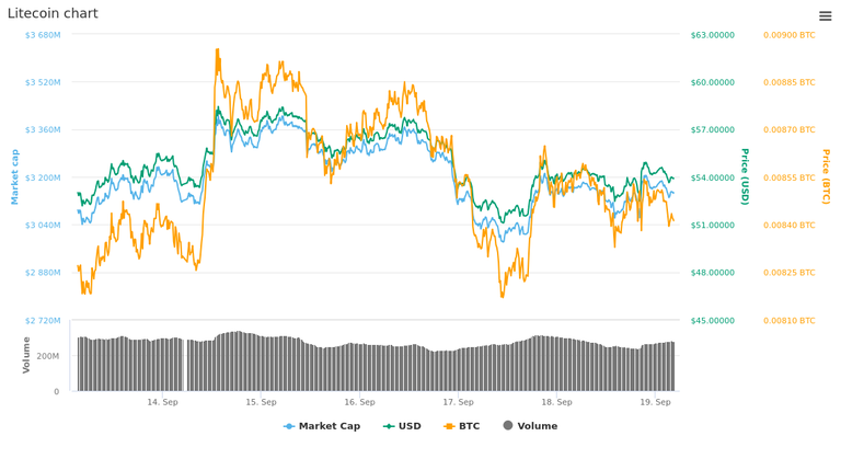  7 Days Litecoin chart