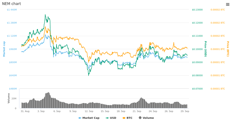  30 Days NEM chart