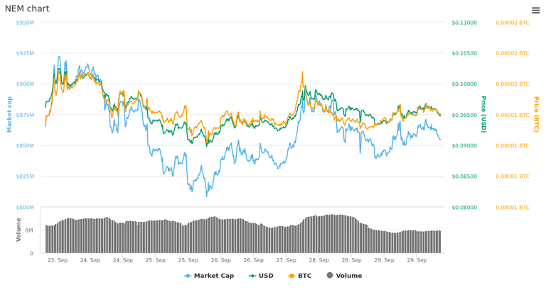  7 Days NEM chart