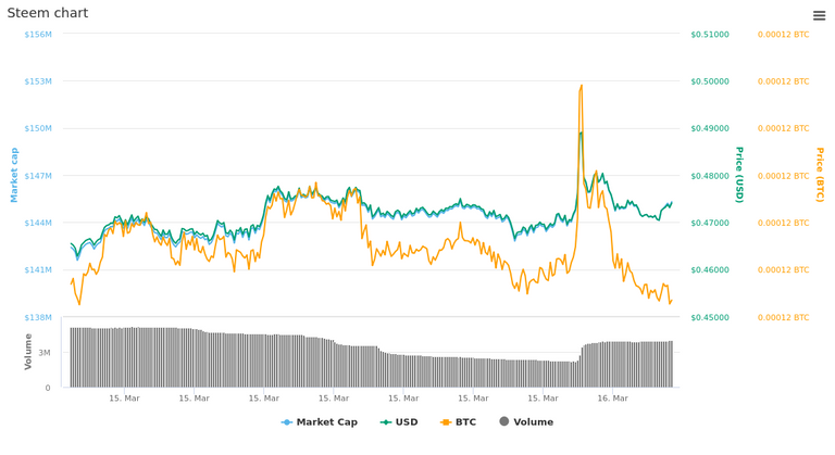  1 Day Steem chart