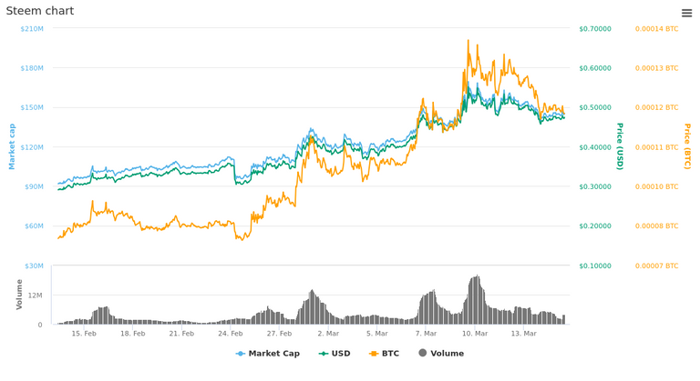  30 Days Steem chart