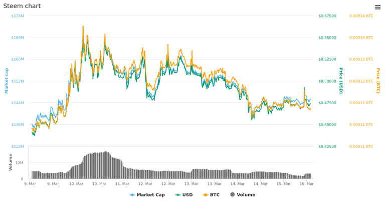  7 Days Steem chart