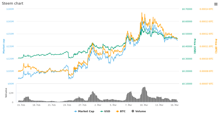  30 Days Steem chart