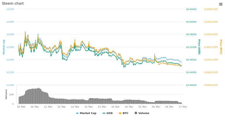  7 Days Steem chart