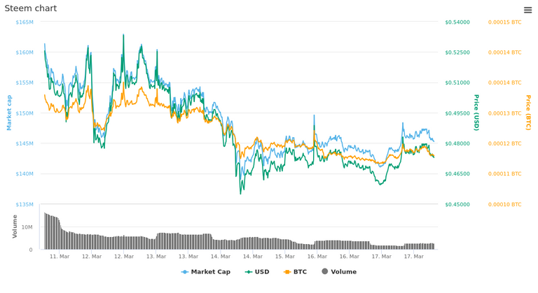  7 Days Steem chart