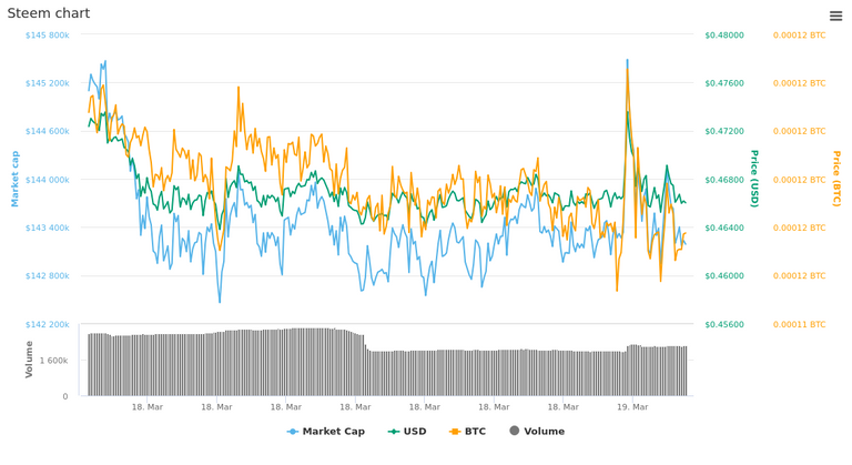  1 Day Steem chart