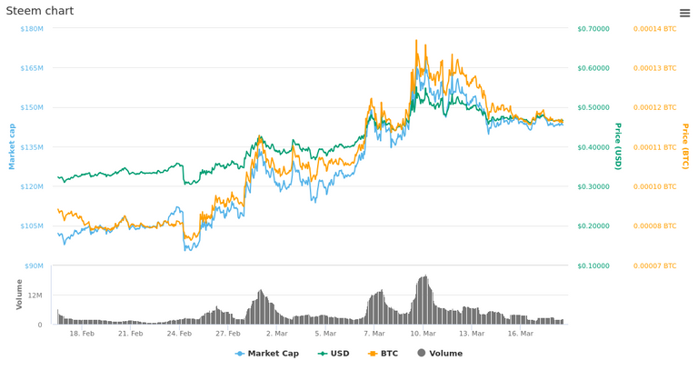  30 Days Steem chart