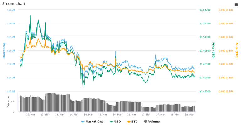  7 Days Steem chart