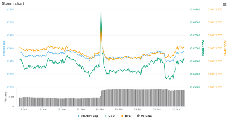  1 Day Steem chart