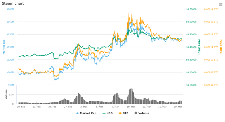  30 Days Steem chart