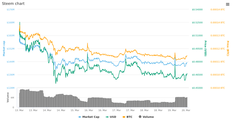  7 Days Steem chart