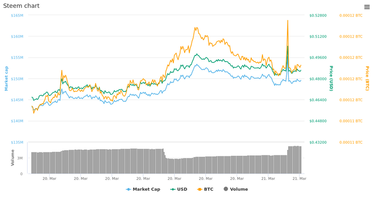  1 Day Steem chart