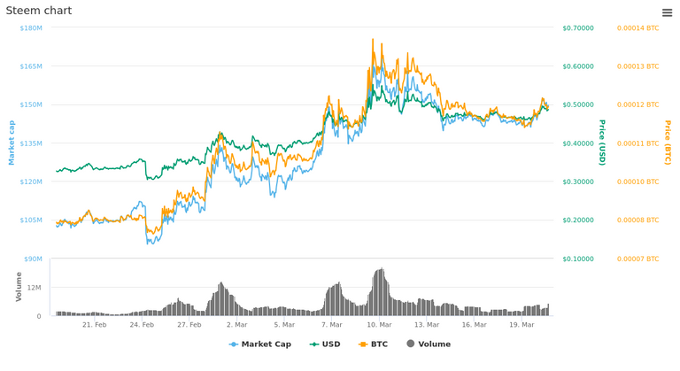  30 Days Steem chart