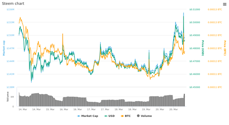  7 Days Steem chart