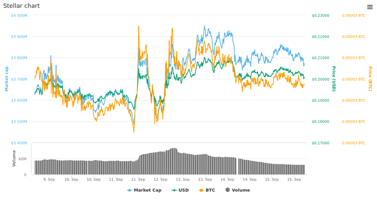  7 Days Stellar chart