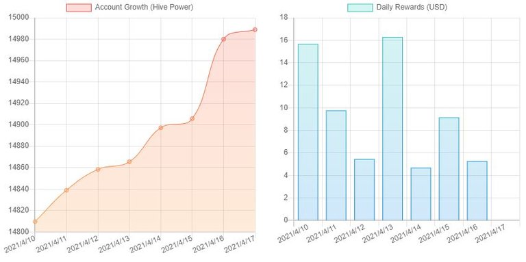 Account Growth (Hive Power) as at 2021/4/17