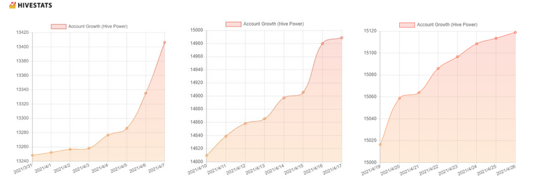 Account Growth (Hive Power) as at 2021/4/26