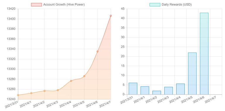Account Growth (Hive Power) as at 2021/4/7
