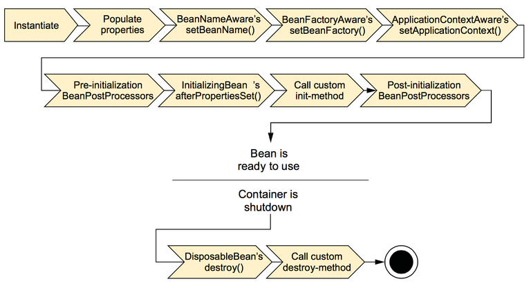 Spring的bean的生命周期