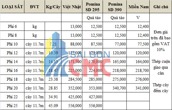 Bảng giá sắt thép xây dựng