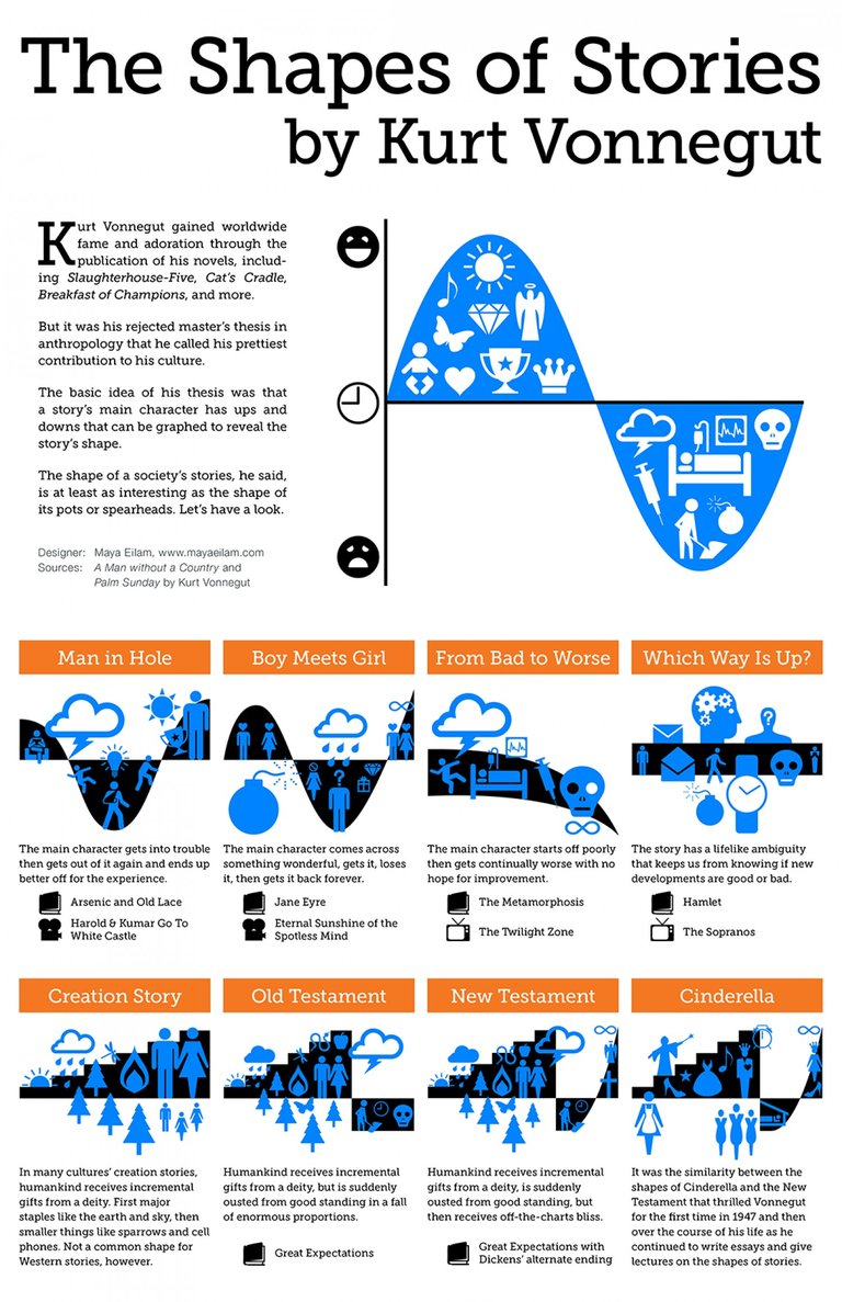 http://www.openculture.com/2014/02/kurt-vonnegut-masters-thesis-rejected-by-u-chicago.html