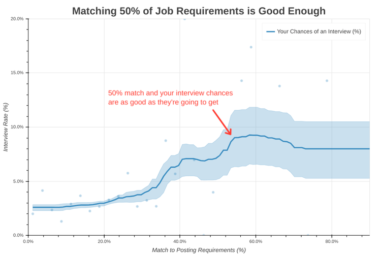 You’re as likely to get a job interview meeting 50% of job requirements as meeting 90% of them.