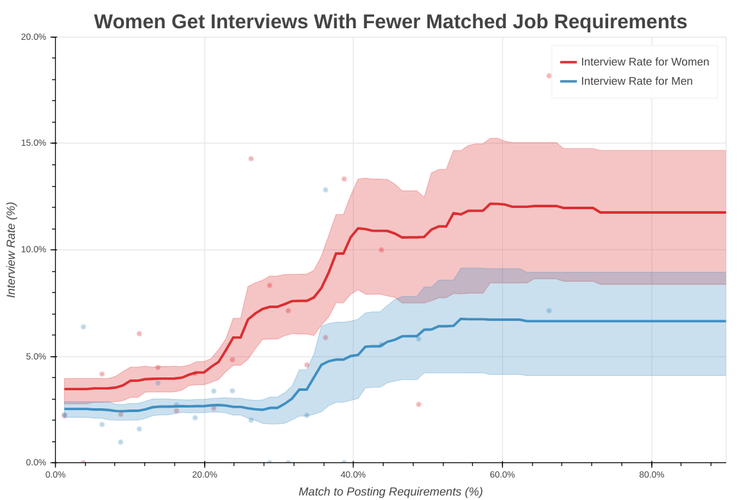 Women get interviews at higher rates with fewer matched requirements – if only they applied to those jobs in the first place.