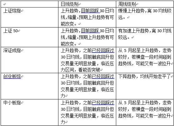 A股大势的判断