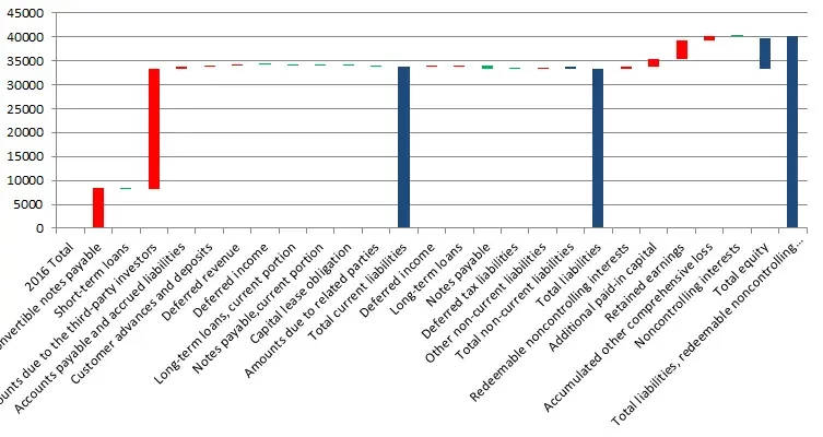 中报负债和所有者权益瀑布图