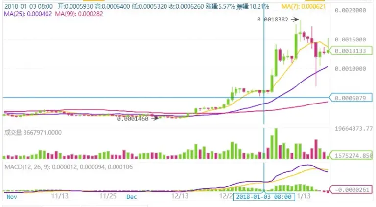 bnb在四季度结束后价格一波疯涨