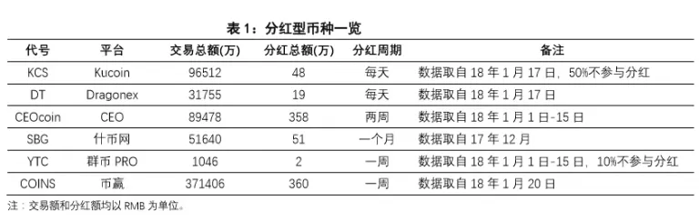 分红币一览