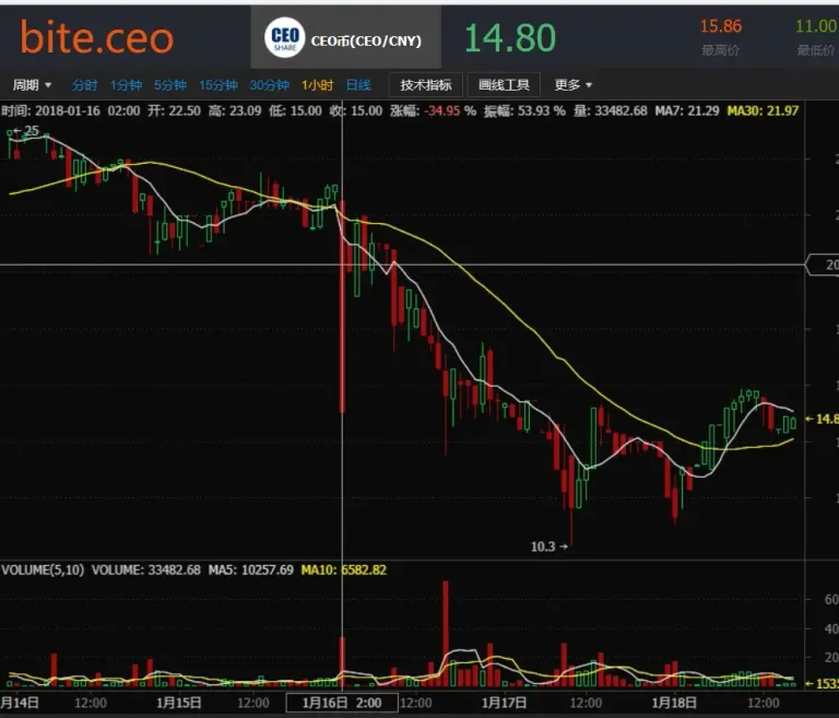 ceo分红后跳水