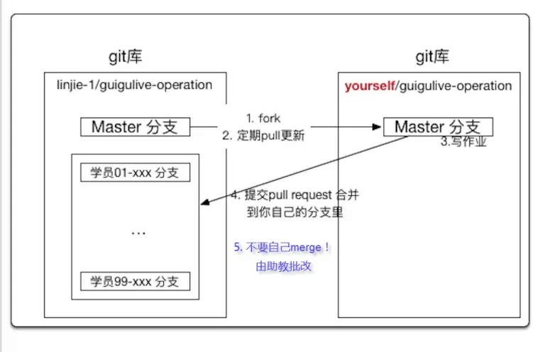 github提交流程