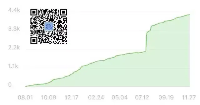 公众号人数增长曲线