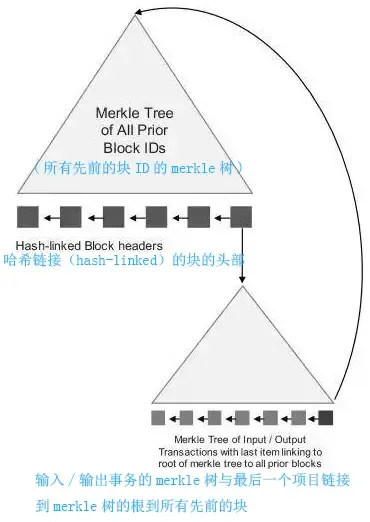 哈希链表架构