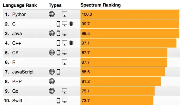 IEEE Spectrum 2017 编程语言 Top 10 