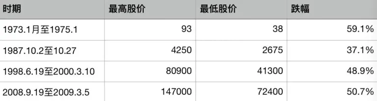 伯克希尔股票历史上的四次重挫