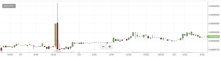 Bittrex pump fail